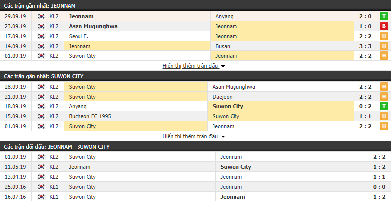 Nhận định Jeonnam Dragons vs Suwon 17h00, 02/10 (vòng 31 Hạng 2 Hàn Quốc)