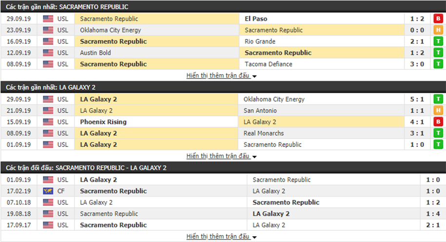 Nhận định Sacramento vs LA Galaxy II 09h30, ngày 03/10 (USL Championship)