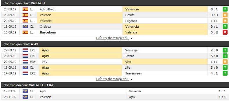 Nhận định Valencia vs Ajax 02h00, 3/10 (Vòng bảng C1 châu Âu)