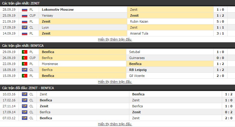 Nhận định Zenit vs Benfica 02h00, 3/10 (Vòng bảng C1 châu Âu)
