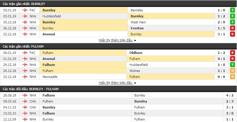 Nhận định tỷ lệ cược kèo bóng đá tài xỉu trận Burnley vs Fulham