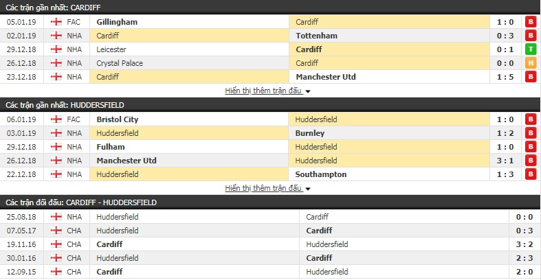 Nhận định tỷ lệ cược kèo bóng đá tài xỉu trận Cardiff vs Huddersfield