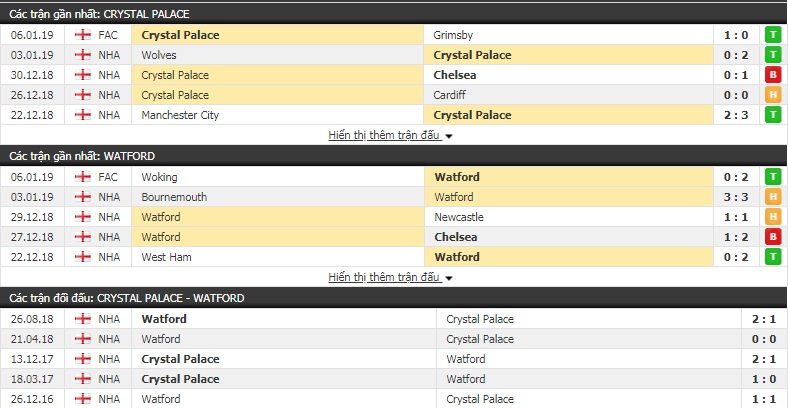 Nhận định tỷ lệ cược kèo bóng đá tài xỉu trận Crystal Palace vs Watford