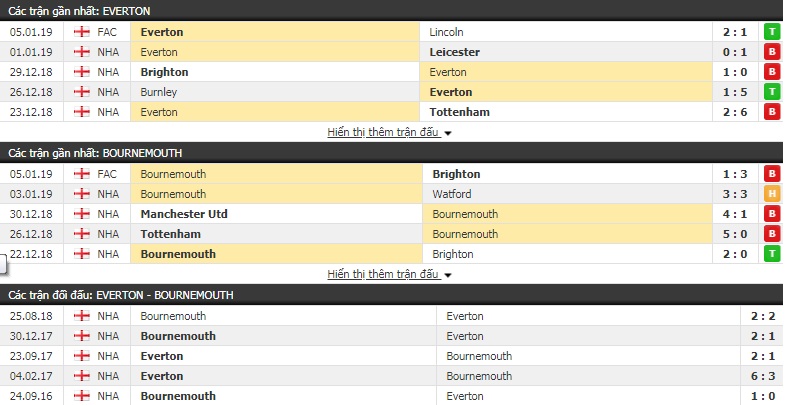 Nhận định tỷ lệ cược kèo bóng đá tài xỉu trận Everton vs Bournemouth