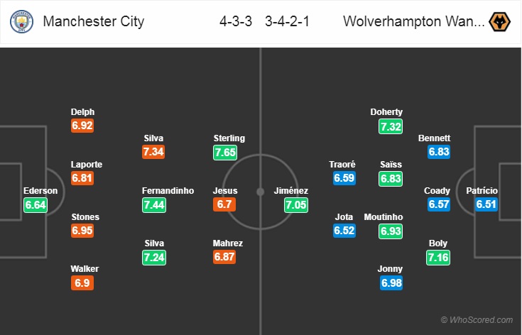 Nhận định tỷ lệ cược kèo bóng đá tài xỉu trận Man City vs Wolves