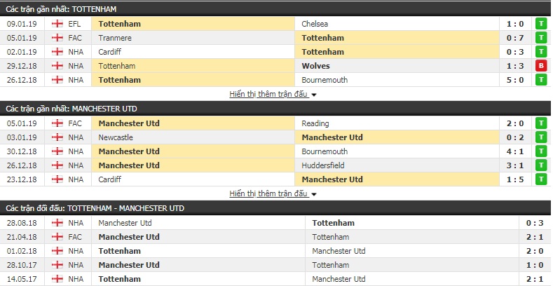 Nhận định tỷ lệ cược kèo bóng đá tài xỉu trận Tottenham vs Man Utd