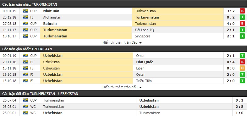 Nhận định tỷ lệ cược kèo bóng đá tài xỉu trận Turkmenistan vs Uzbekistan