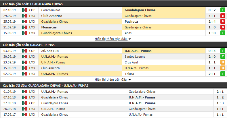 Nhận định Chivas Guadalajara vs Pumas UNAM 09h00, 6/10 (Vòng 13 VĐQG Mexico 2019/20)