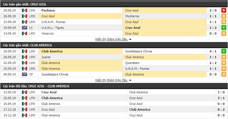 Nhận định Cruz Azul vs Club America 07h00, 6/10 (Vòng 13 VĐQG Mexico 2019/20)