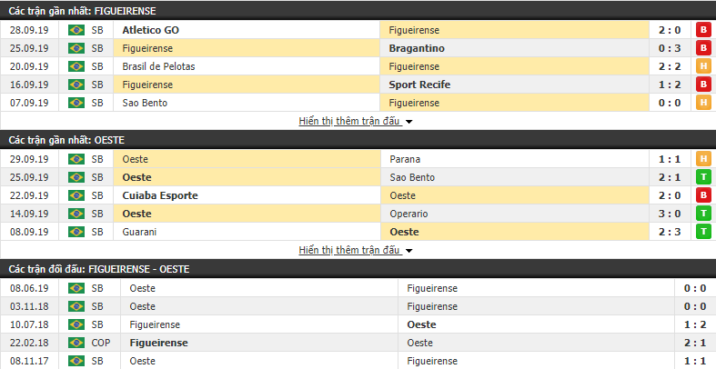 Nhận định Figueirense vs Oeste 05h15, 5/10 (Vòng 26 Hạng 2 Brazil 2019)