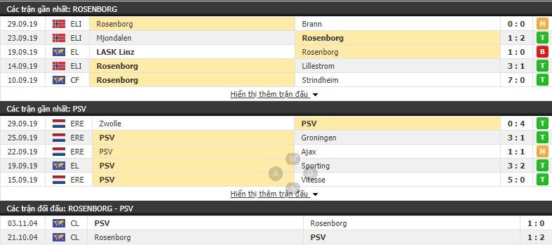 Nhận định Rosenborg vs PSV Eindhoven 02h00, 04/10 (vòng bảng Europa League)