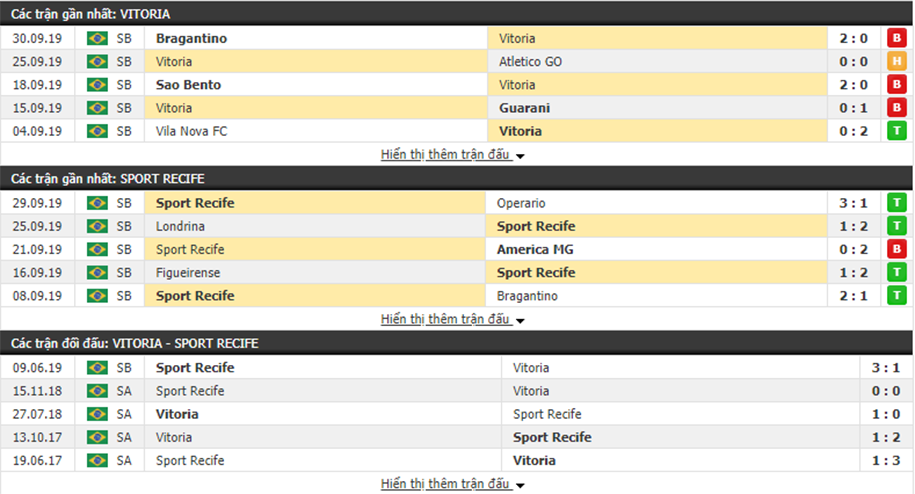 Nhận định Vitoria Salvador vs Recife 07h30, ngày 04/10 (hạng 2 Brazil)