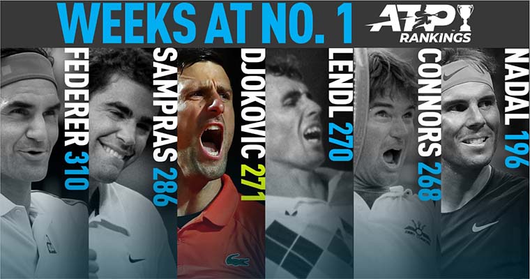 BXH quần vợt mới nhất: Novak Djokovic qua mặt huyền thoại Ivan Lendl