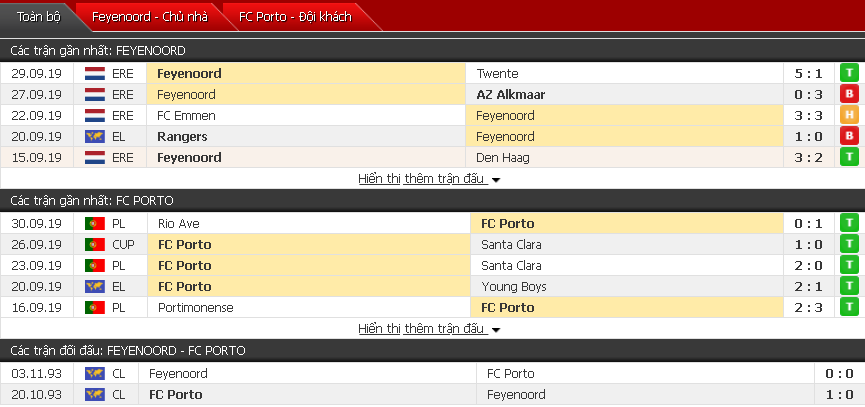 Nhận định Feyenoord vs Porto 23h55, 03/10 (Cúp C2 châu Âu)