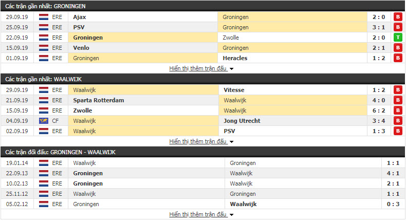 Nhận định Groningen vs Waalwijk 01h00, 5/10 (Vòng 9 VĐQG Hà Lan)