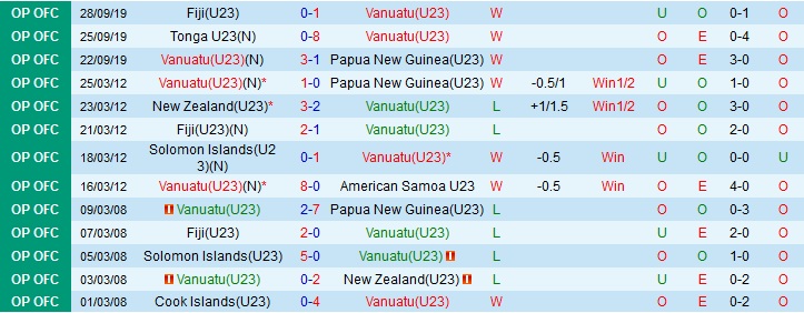 Nhận định U23 Vanuatu vs U23 Solomon 10h30, 2/10 (vòng loại Olympic 2020)