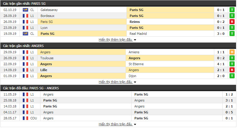 Nhận định PSG vs Angers 22h30, 5/10 (Vòng 9 Ligue 1)