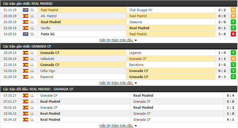 Nhận định Real Madrid vs Granada 21h00, 5/10 (Vòng 8 La Liga)