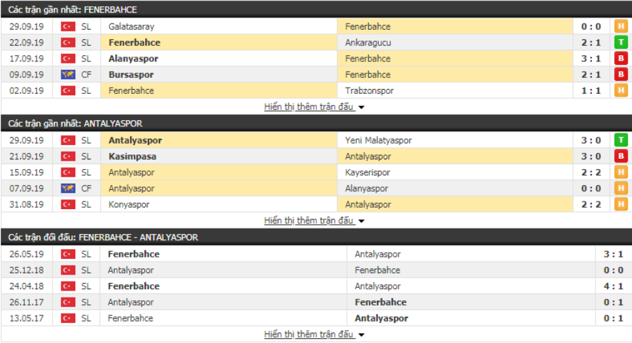 Nhận định Fenerbahce vs Antalyaspor 00h30, ngày 05/10 (VĐQG Thổ Nhĩ Kỳ)