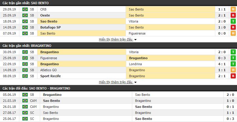 Nhận định Sao Bento vs Bragantino 07h30, 05/10 (vòng 26 Hạng 2 Brazil)