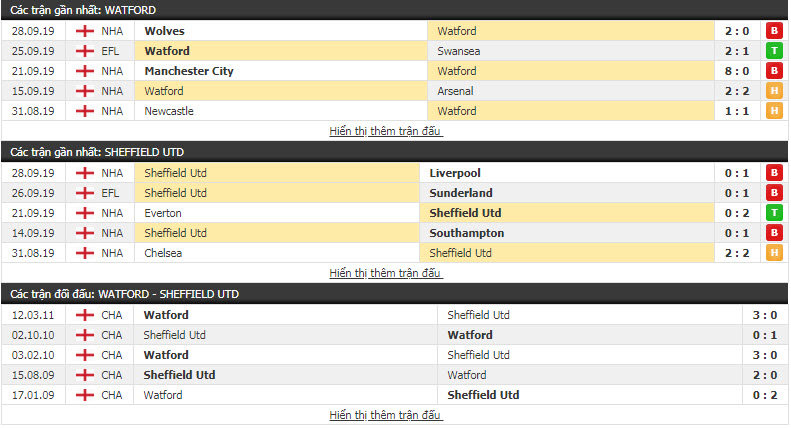 Nhận định Watford vs Sheffield Utd 21h00, 5/10 (Vòng 8 NHA)