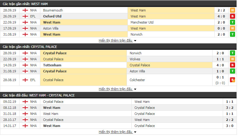 Nhận định West Ham vs Crystal Palace 23h30, 5/10 (Vòng 8 NHA)