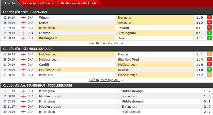 Nhận định Birmingham vs Middlesbrough 01h45, 05/10 (Hạng Nhất Anh)