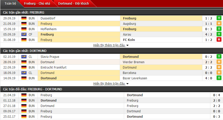 Nhận định Freiburg vs Dortmund 20h30, 05/10 (VĐQG Đức)