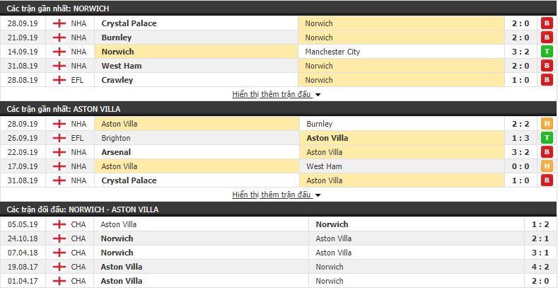 Nhận định Norwich vs Aston Villa 21h00, 05/10 (vòng 8 Ngoại hạng Anh)