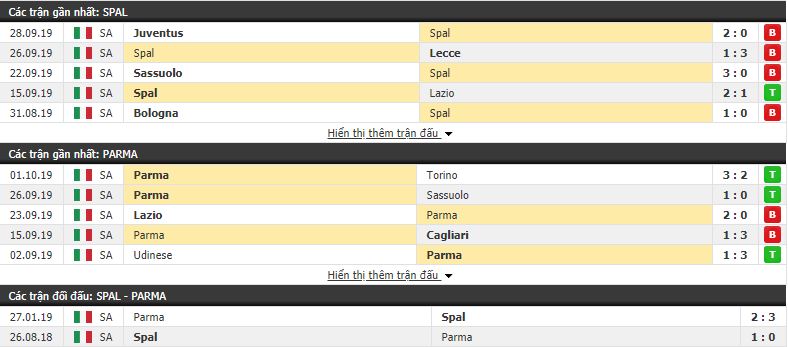 Nhận định Spal vs Parma 20h00, 05/10 (vòng 7 VĐQG Italia)