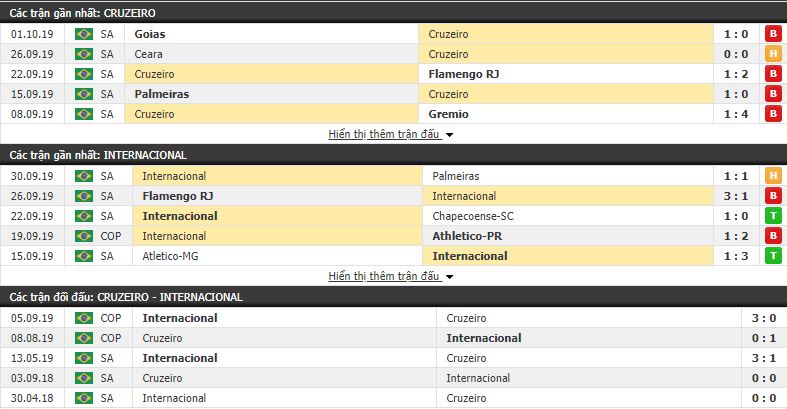 Nhận định Cruzeiro vs Internacional 07h00, 06/10 (vòng 23 VĐQG Brazil)