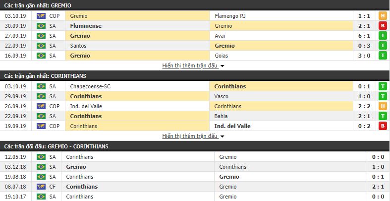 Nhận định Gremio vs Corinthians 05h00, 06/10 (vòng 23 VĐQG Brazil)