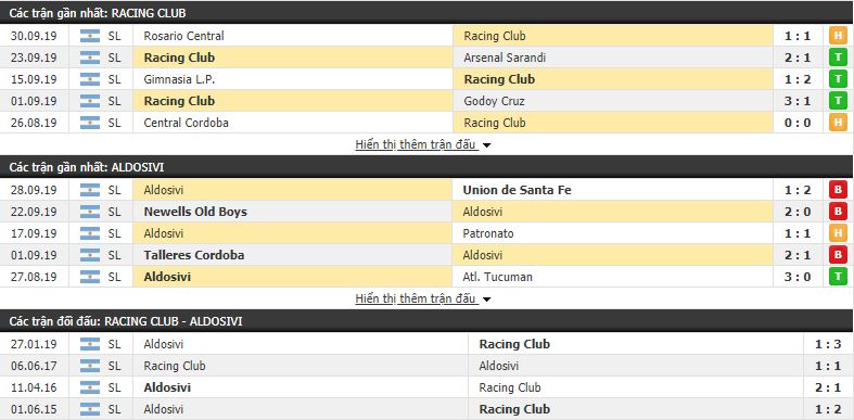 Nhận định Racing Club vs Aldosivi 06h00, 06/10 (vòng 9 VĐQG Argentina)