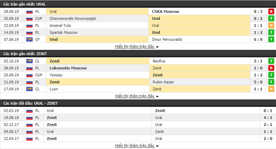 Nhận định FC Ural vs Zenit 15h30, ngày 06/10 (VĐQG Nga)