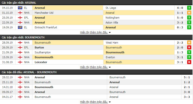 Nhận định Arsenal vs Bournemouth 20h00, 6/10 (Vòng 8 NHA)