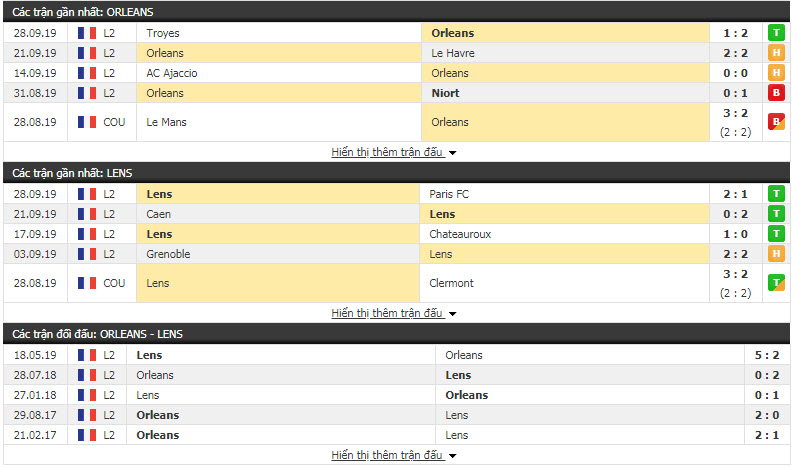 Nhận định Orleans vs Lens 01h45, 8/10 (Vòng 10 Hạng 2 Pháp)