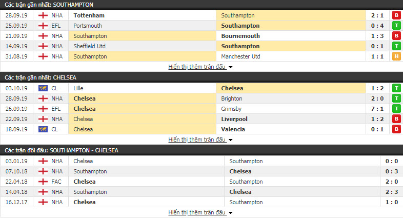 Nhận định Southampton vs Chelsea 20h00, 6/10 (Vòng 8 NHA)