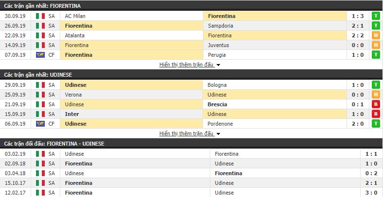 Nhận định Fiorentina vs Udinese 17h30, 06/10 (vòng 7 VĐQG Italia)
