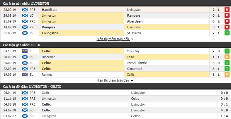 Nhận định Livingston vs Celtic 18h00, 06/10 (vòng 8 VĐQG Scotland)