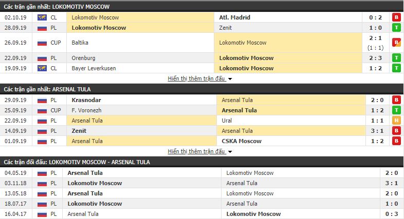 Nhận định Lokomotiv Moscow vs Arsenal Tula 18h00, 06/10 (vòng 12 VĐQG Nga)