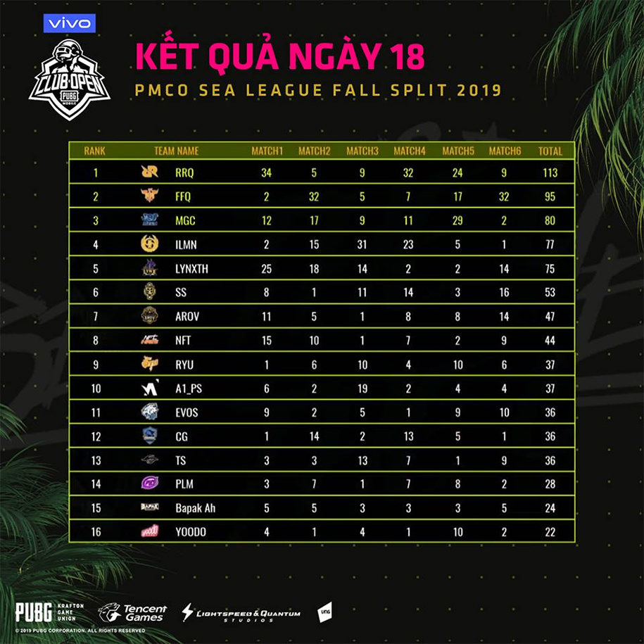 Kết quả PMCO SEA League Mùa Thu 2019 ngày 6/10