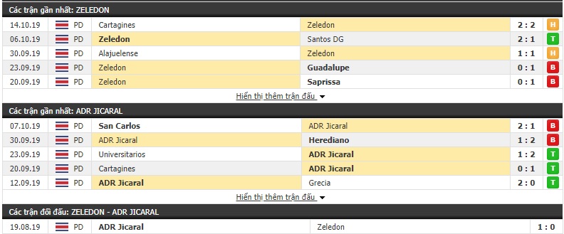 Dự đoán Perez Zeledon vs Jicaral 09h00, 17/10 (VĐQG Costa Rica 2019/20)