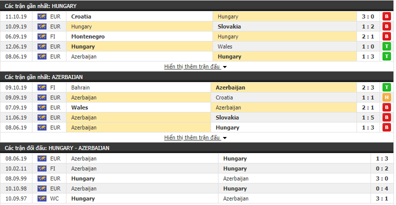 Dự đoán Hungary vs Azerbaijan 23h00, 13/10 (Vòng loại Euro 2020)