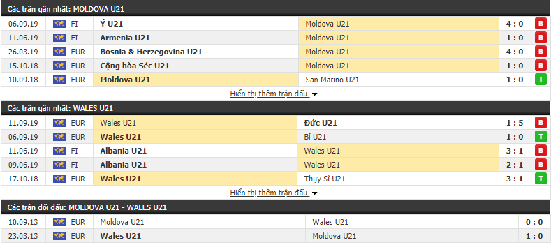 Dự đoán U21 Moldova vs U21 Wales 21h00, 11/10 (Vòng loại U21 châu Âu 2021)