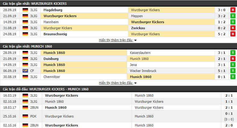 Nhận định Wurzburger Kickers vs Munich 1860 00h00, 8/10 (Hạng 3 Đức 2019/20)