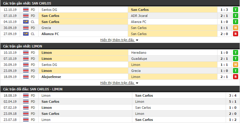 Dự đoán AD San Carlos vs Limon FC 09h00, 16/10 (VĐQG Costa Rica 2019/20)