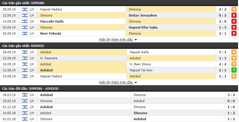 Nhận định Hapoel Ironi Kiryat Shmona vs Ashdod 00h00, 8/10 (Vòng 6 VĐQG Israel 2019/20)