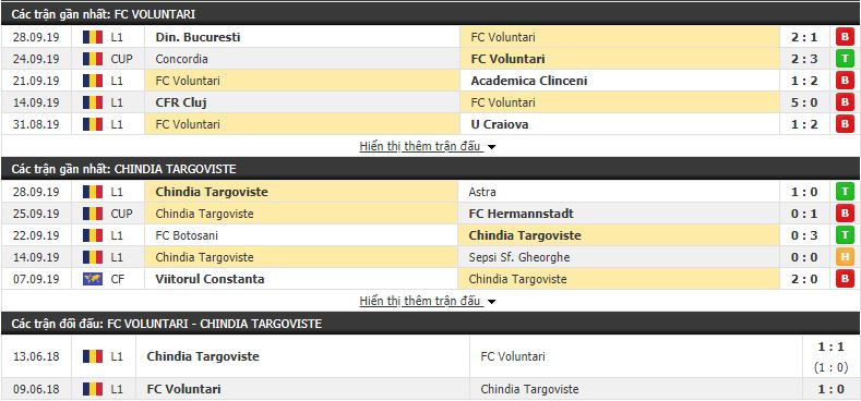 Nhận định Voluntari vs Chindia Targoviste 22h00, 07/10 (vòng 12 VĐQG Romania)
