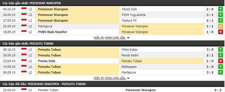 Dự đoán Persewar Waropen vs Persatu Tuban 13h30, 17/10 (Hạng 2 Indonesia 2019)