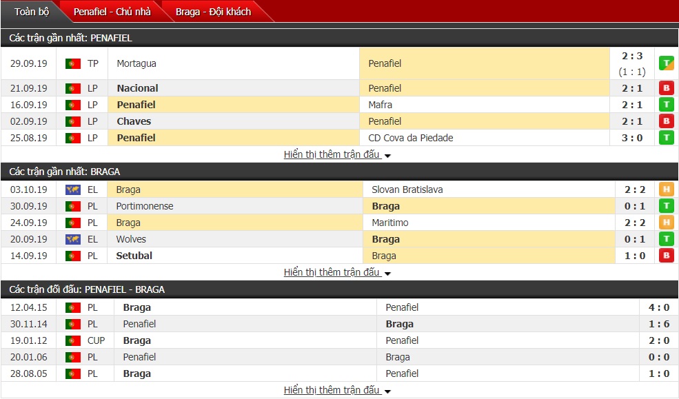 Nhận định Penafiel vs Sporting Braga, 02h15 ngày 8/10 (Cúp Liên đoàn Bồ Đào Nha)